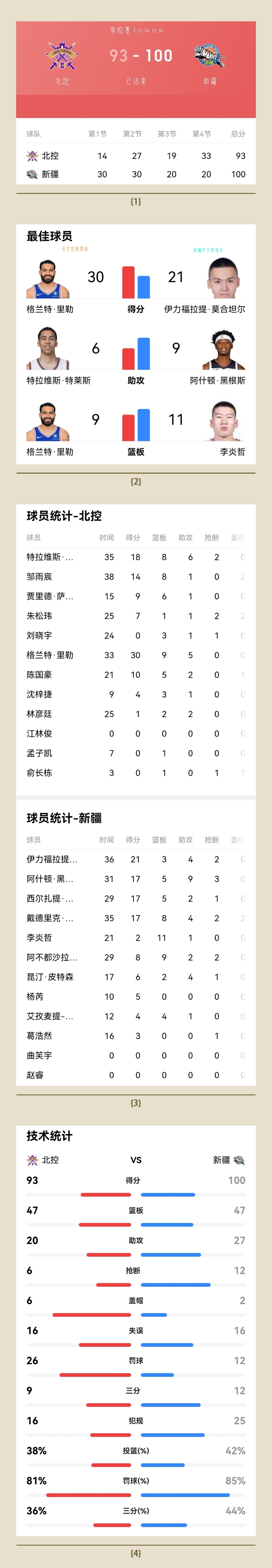 关于NBA总决赛加时末段走向成谜，新疆广汇门线救险，底气十足，赛程密集仍需轮换的信息
